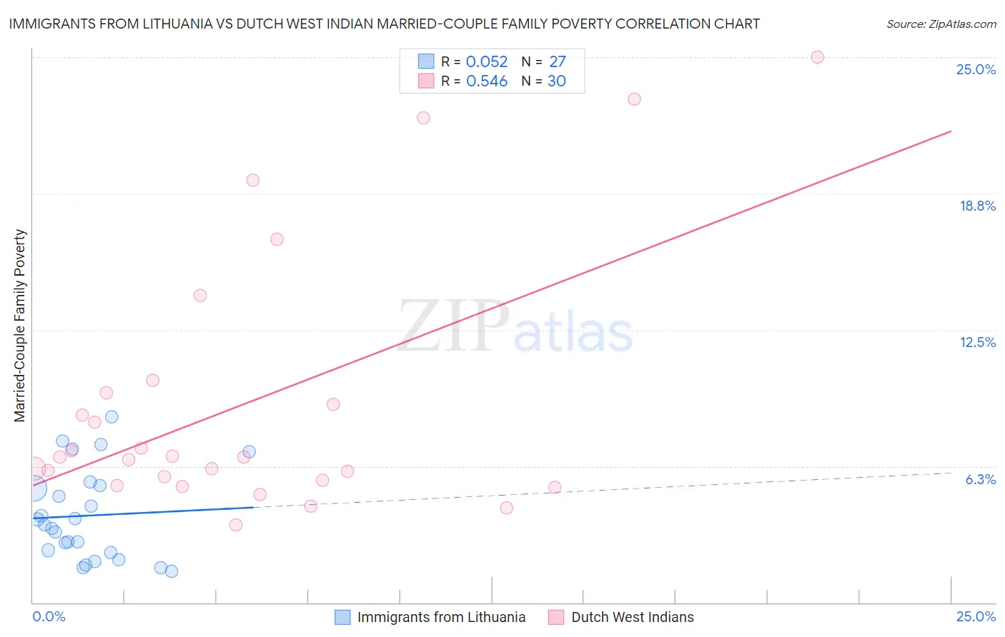 Immigrants from Lithuania vs Dutch West Indian Married-Couple Family Poverty