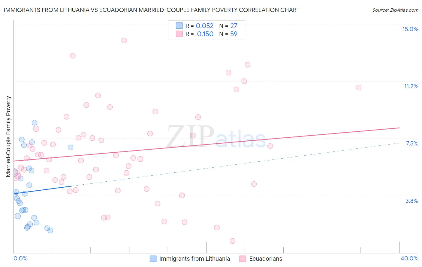 Immigrants from Lithuania vs Ecuadorian Married-Couple Family Poverty