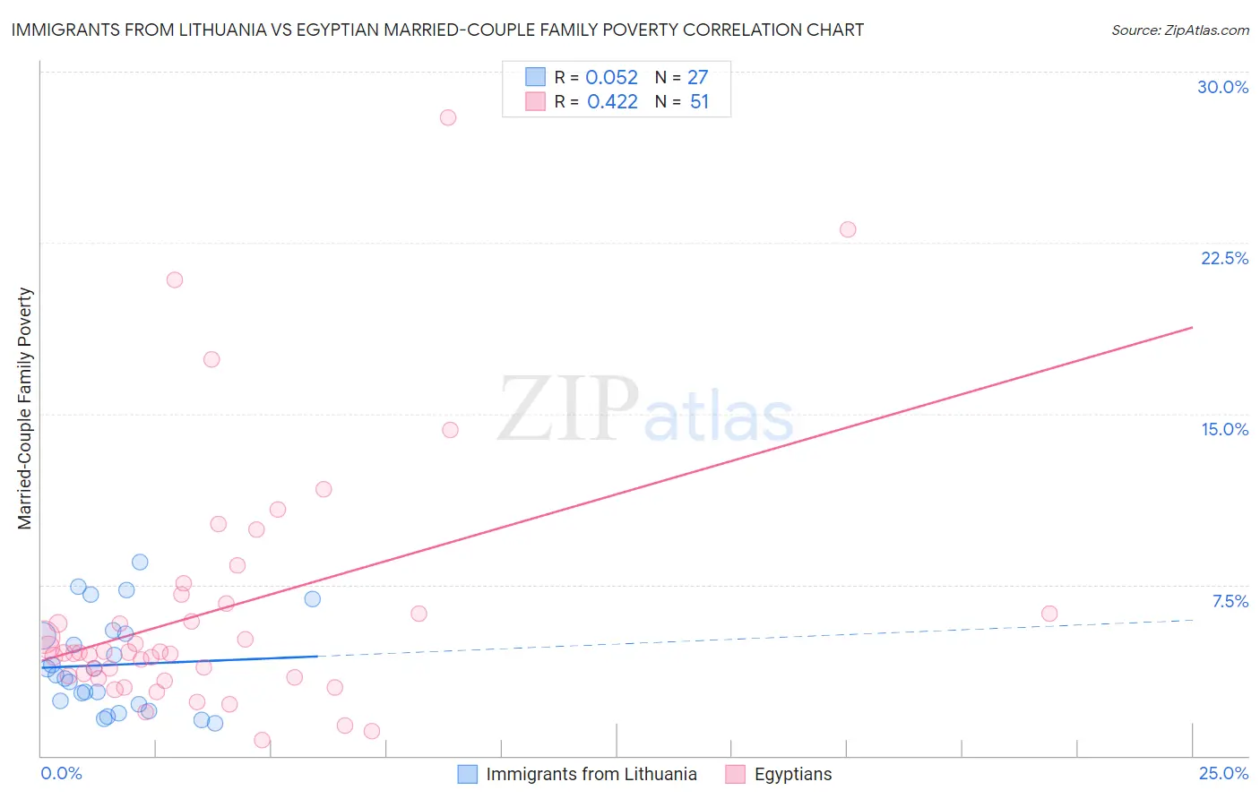 Immigrants from Lithuania vs Egyptian Married-Couple Family Poverty