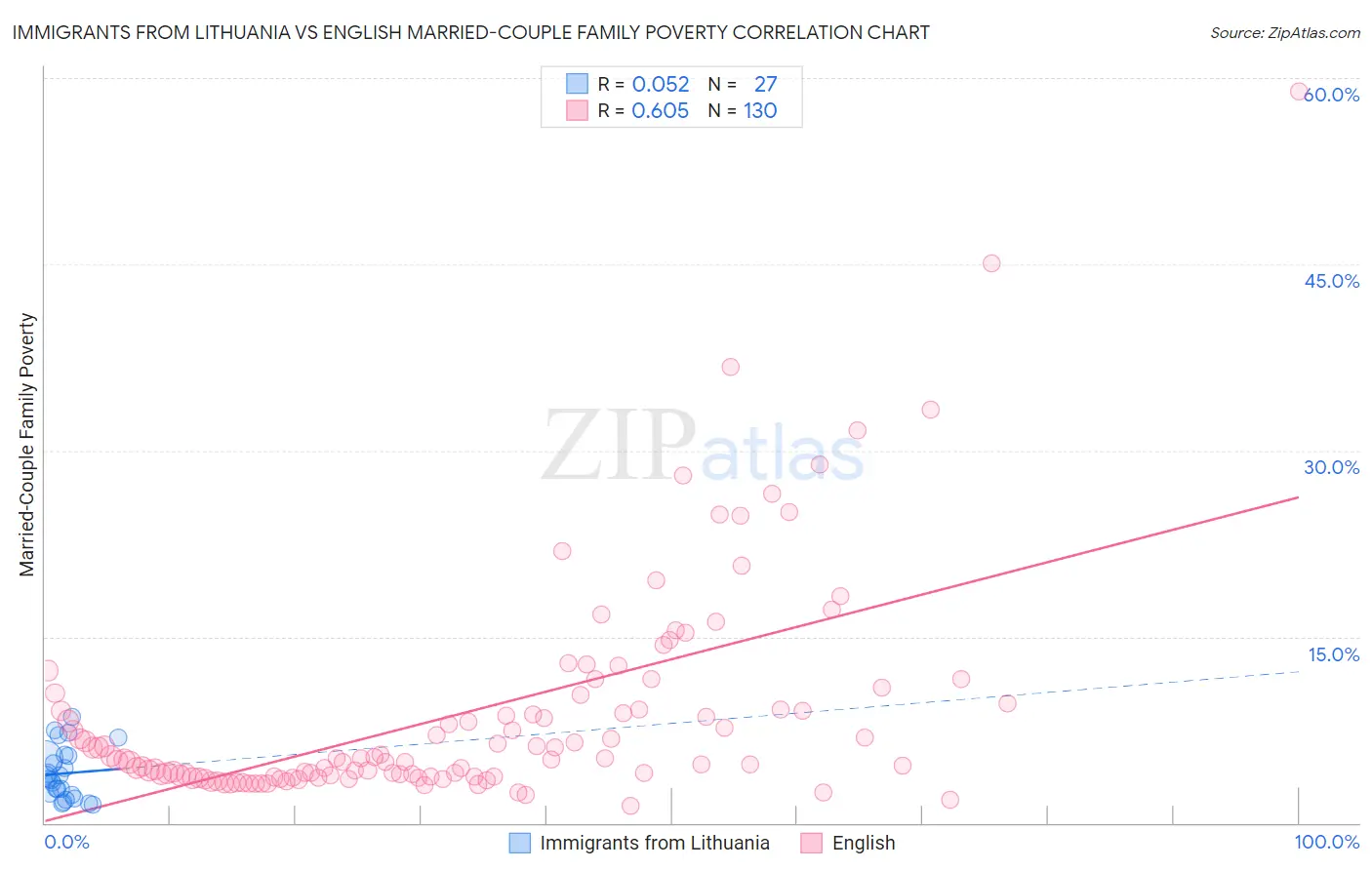 Immigrants from Lithuania vs English Married-Couple Family Poverty