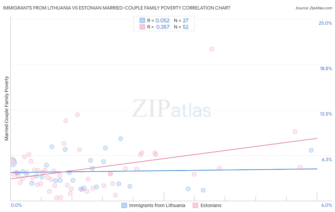 Immigrants from Lithuania vs Estonian Married-Couple Family Poverty