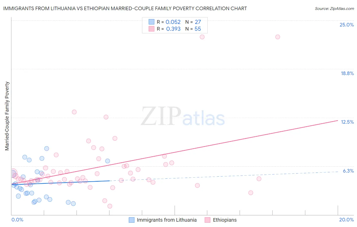 Immigrants from Lithuania vs Ethiopian Married-Couple Family Poverty