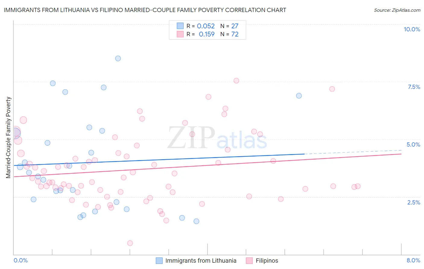 Immigrants from Lithuania vs Filipino Married-Couple Family Poverty