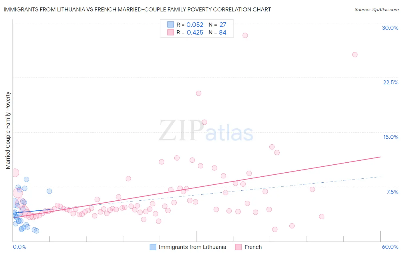 Immigrants from Lithuania vs French Married-Couple Family Poverty