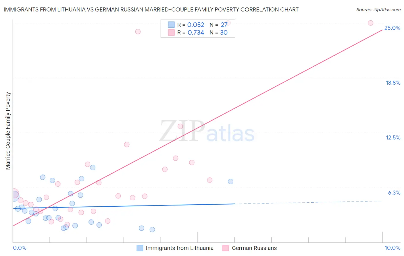 Immigrants from Lithuania vs German Russian Married-Couple Family Poverty