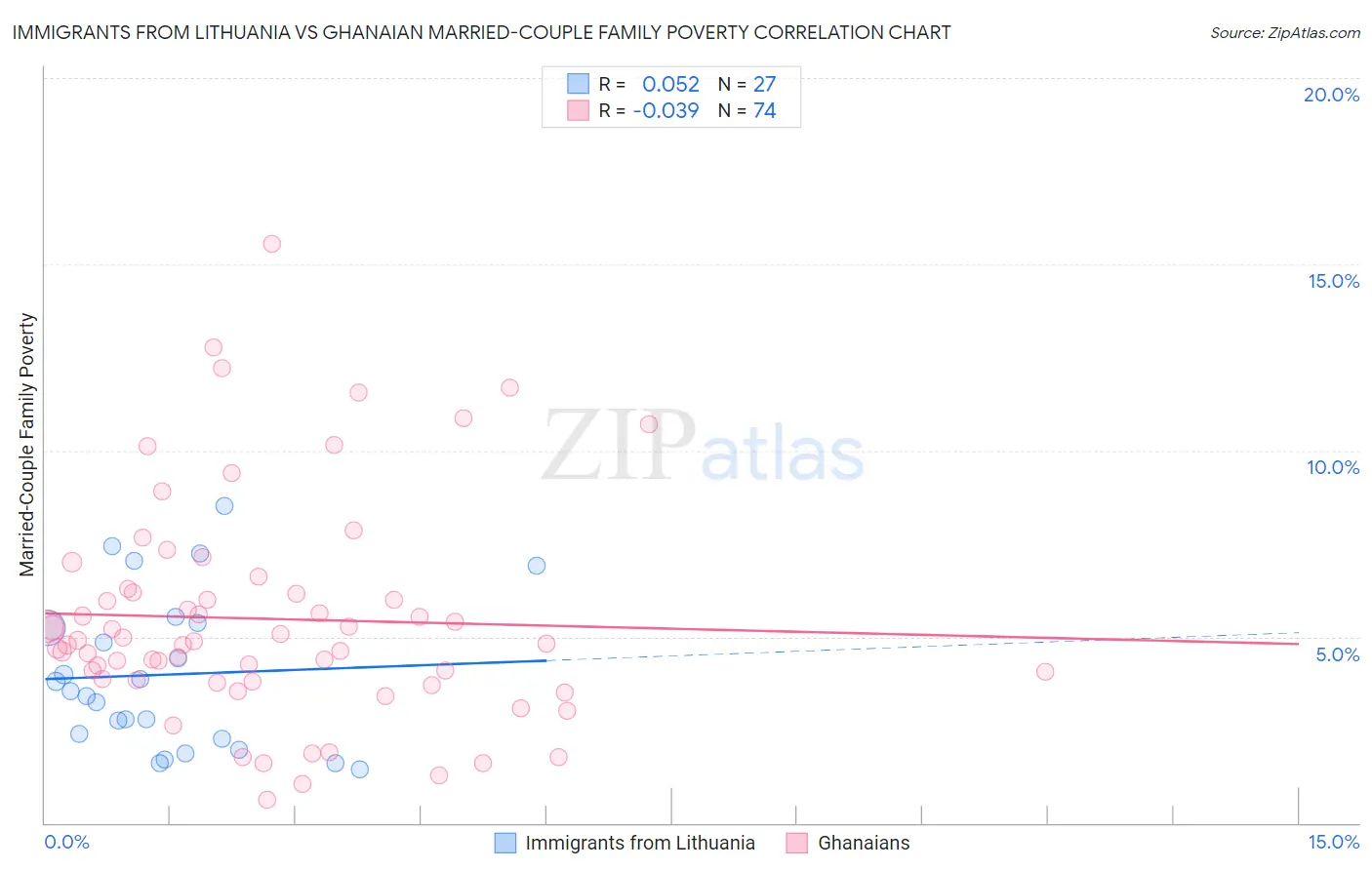 Immigrants from Lithuania vs Ghanaian Married-Couple Family Poverty