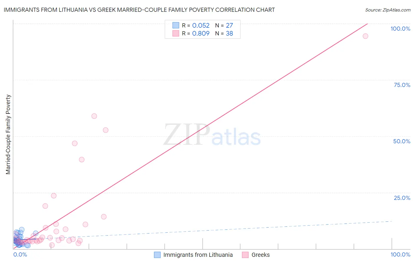 Immigrants from Lithuania vs Greek Married-Couple Family Poverty