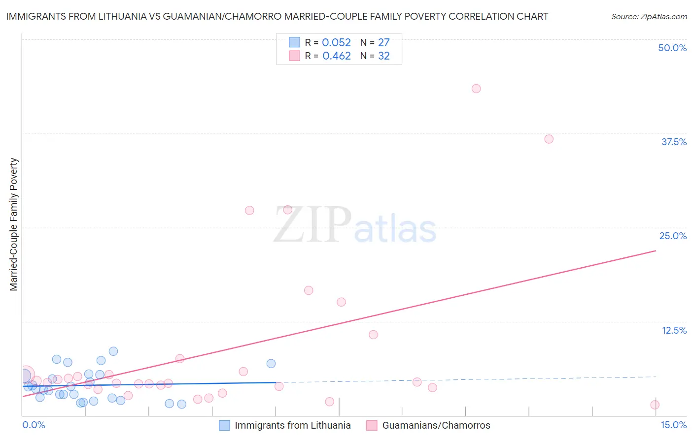 Immigrants from Lithuania vs Guamanian/Chamorro Married-Couple Family Poverty