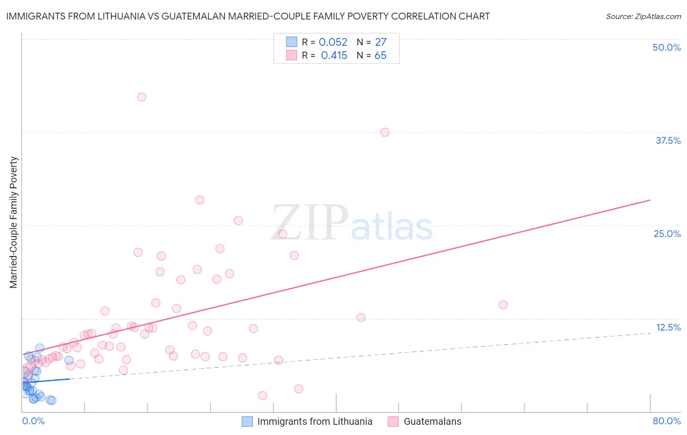 Immigrants from Lithuania vs Guatemalan Married-Couple Family Poverty