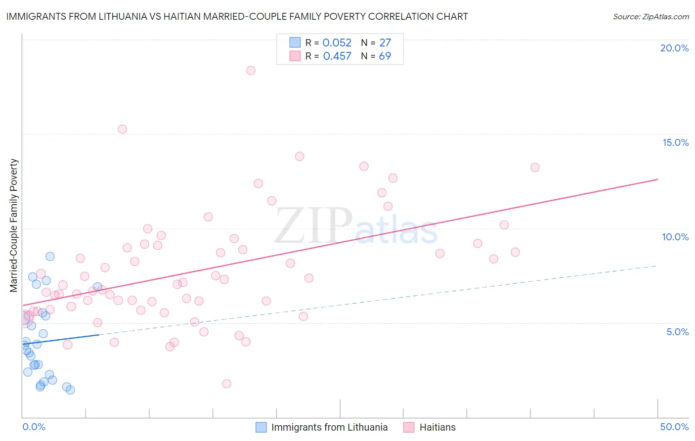 Immigrants from Lithuania vs Haitian Married-Couple Family Poverty