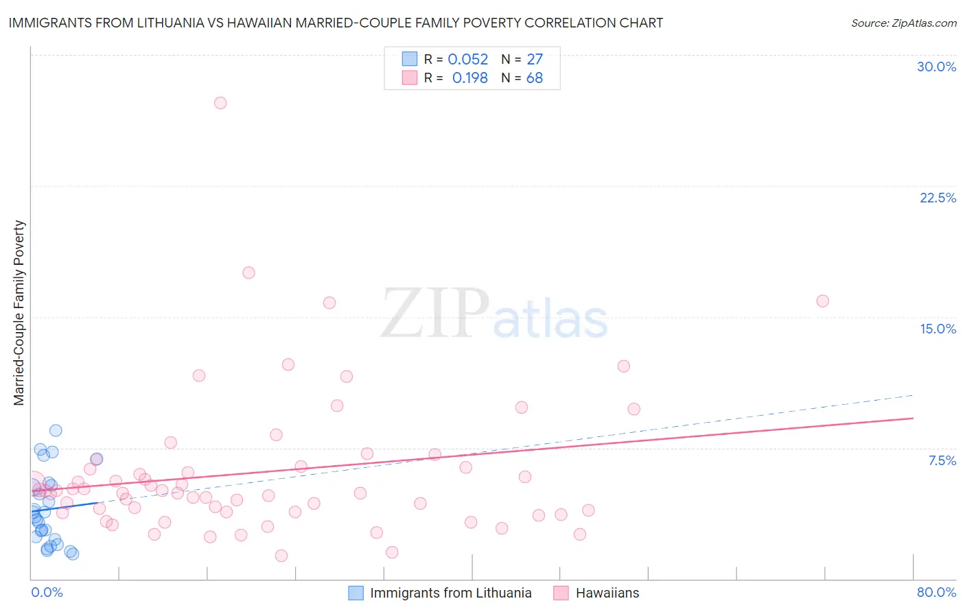 Immigrants from Lithuania vs Hawaiian Married-Couple Family Poverty