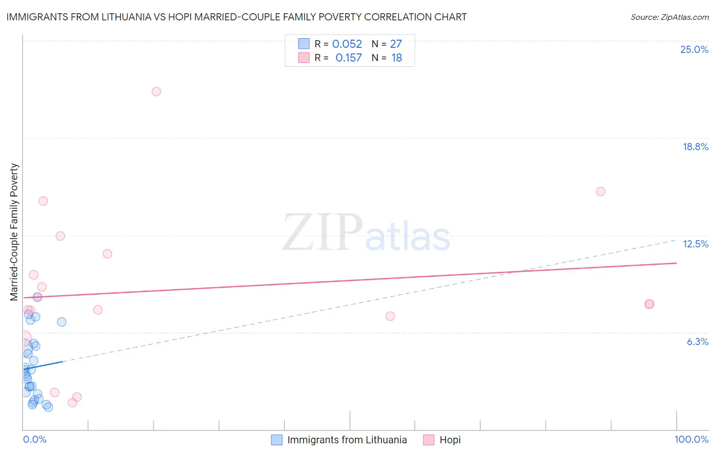 Immigrants from Lithuania vs Hopi Married-Couple Family Poverty
