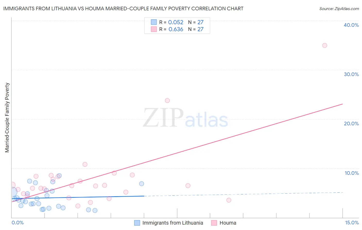 Immigrants from Lithuania vs Houma Married-Couple Family Poverty