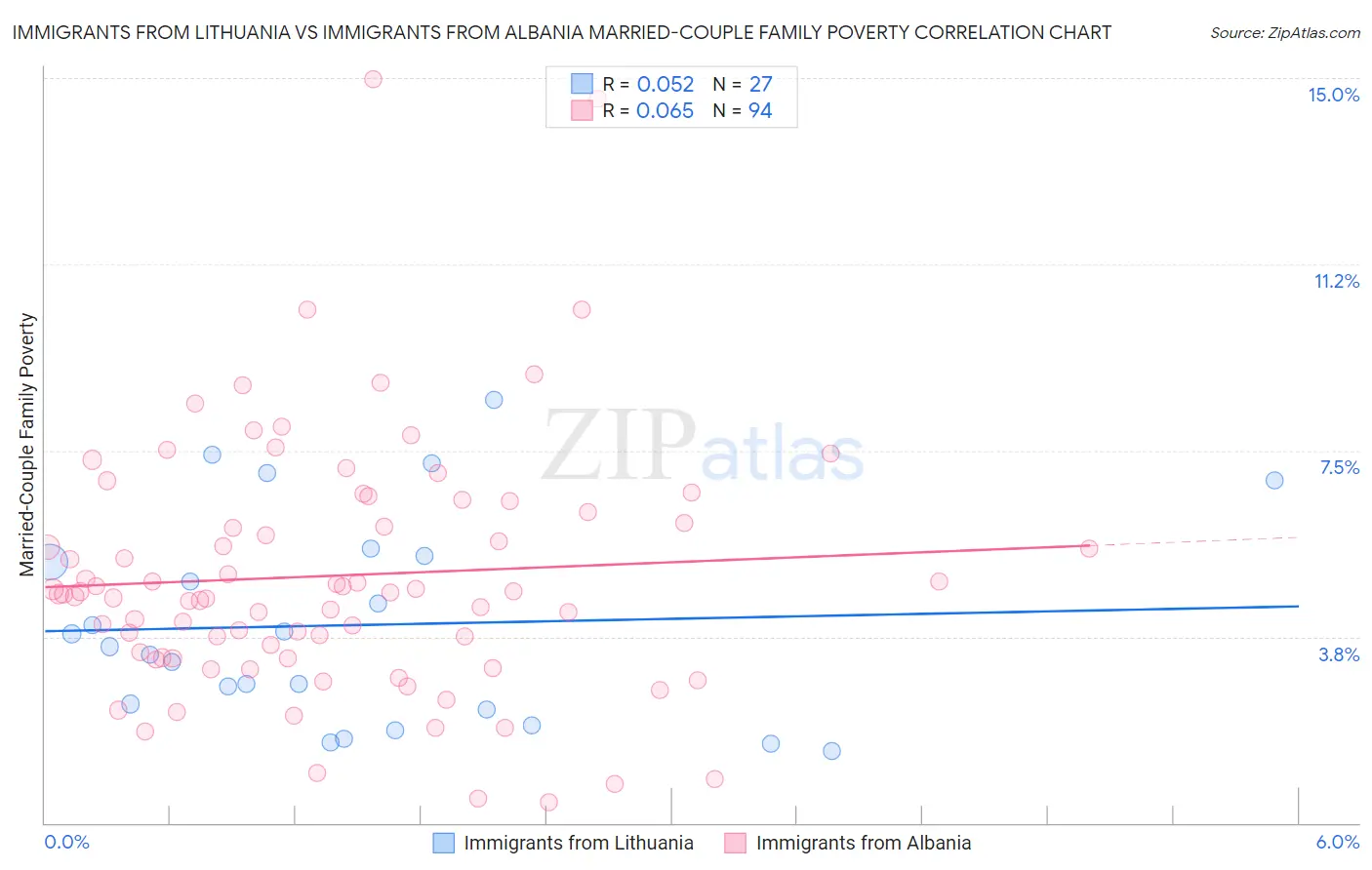 Immigrants from Lithuania vs Immigrants from Albania Married-Couple Family Poverty