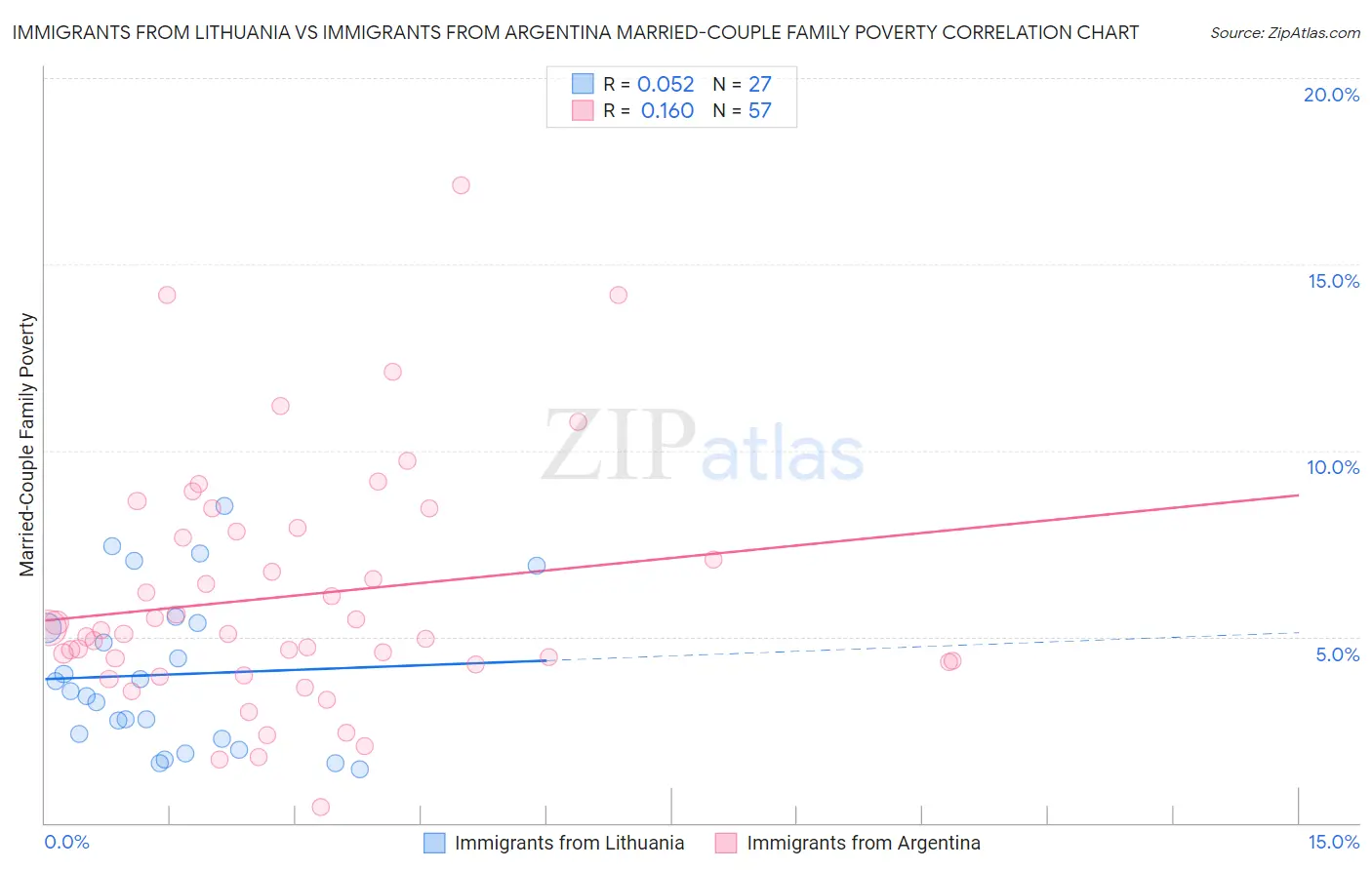 Immigrants from Lithuania vs Immigrants from Argentina Married-Couple Family Poverty