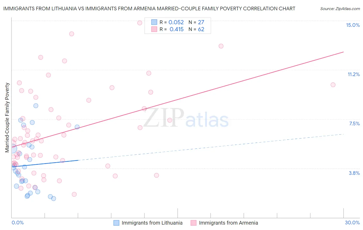Immigrants from Lithuania vs Immigrants from Armenia Married-Couple Family Poverty