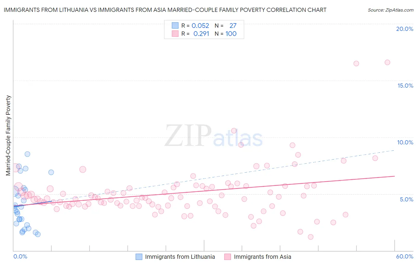 Immigrants from Lithuania vs Immigrants from Asia Married-Couple Family Poverty