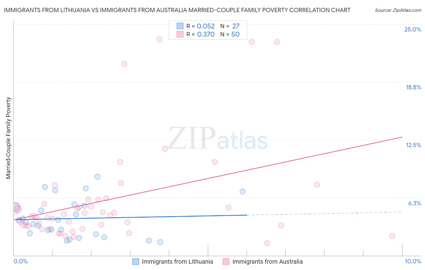 Immigrants from Lithuania vs Immigrants from Australia Married-Couple Family Poverty