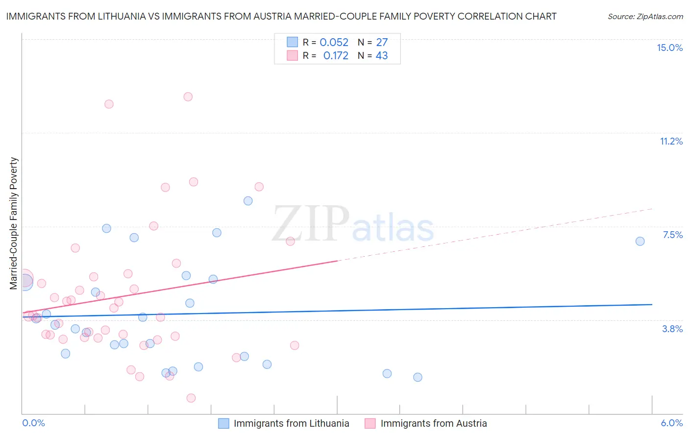 Immigrants from Lithuania vs Immigrants from Austria Married-Couple Family Poverty