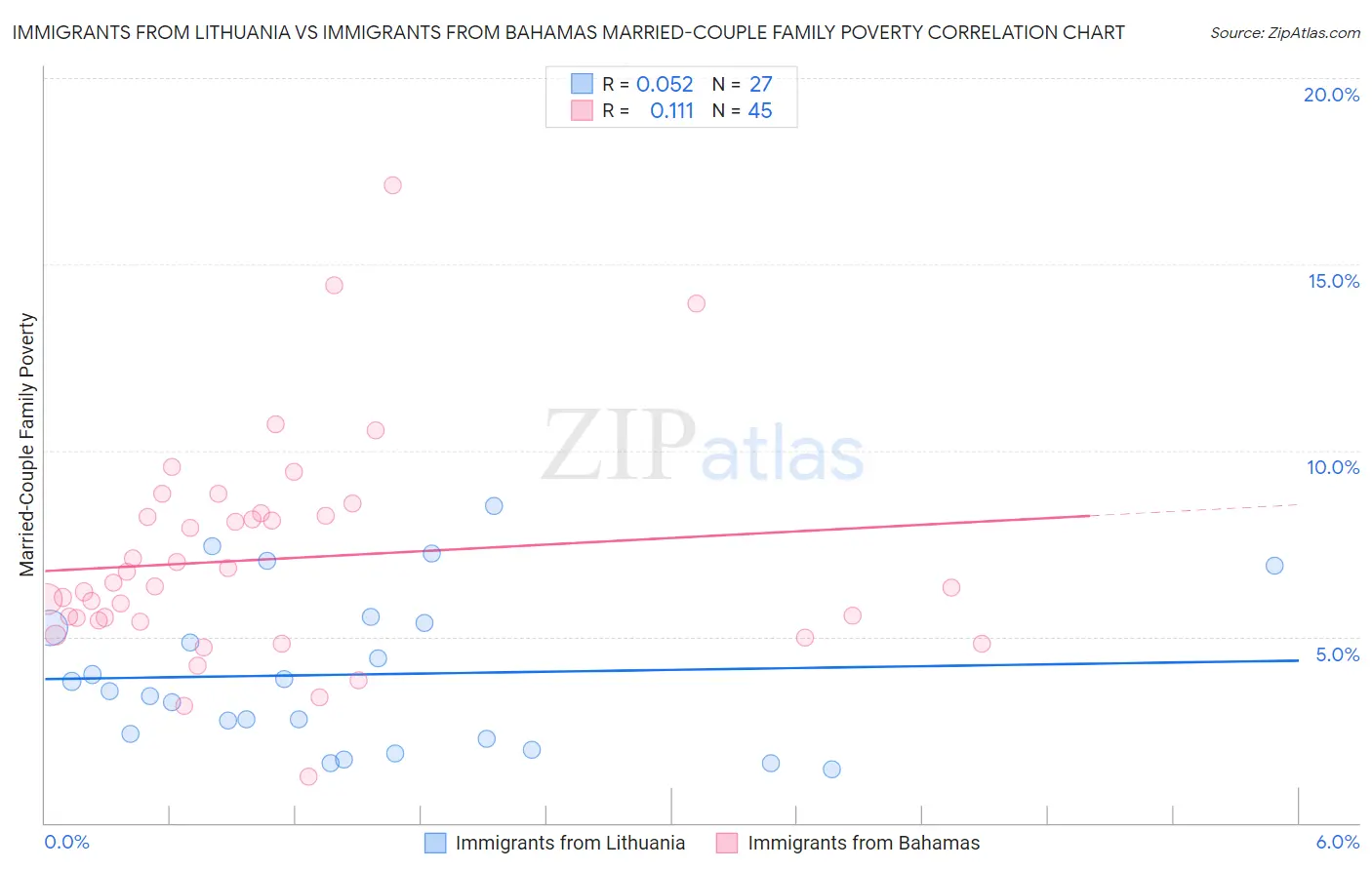 Immigrants from Lithuania vs Immigrants from Bahamas Married-Couple Family Poverty