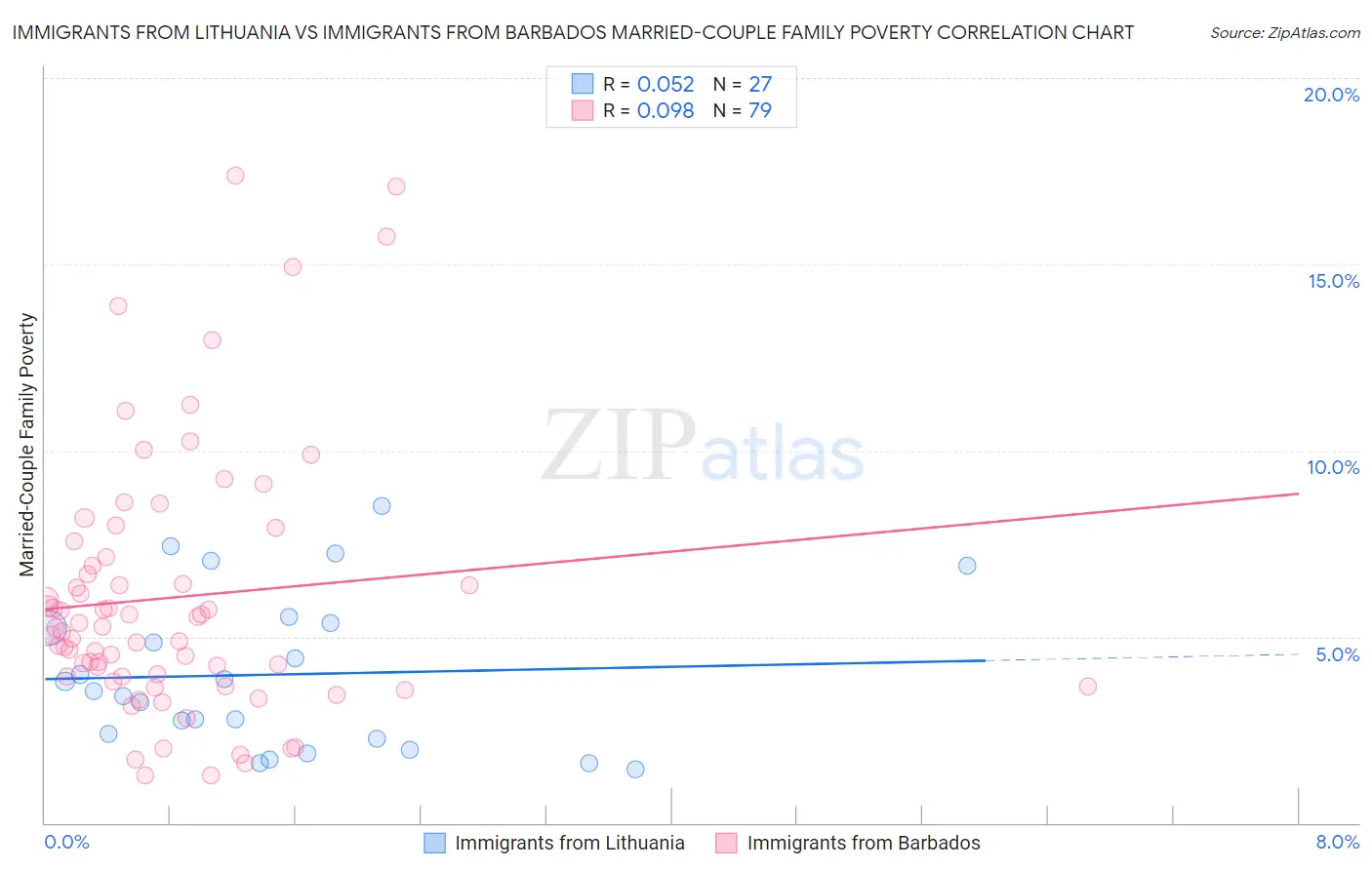 Immigrants from Lithuania vs Immigrants from Barbados Married-Couple Family Poverty