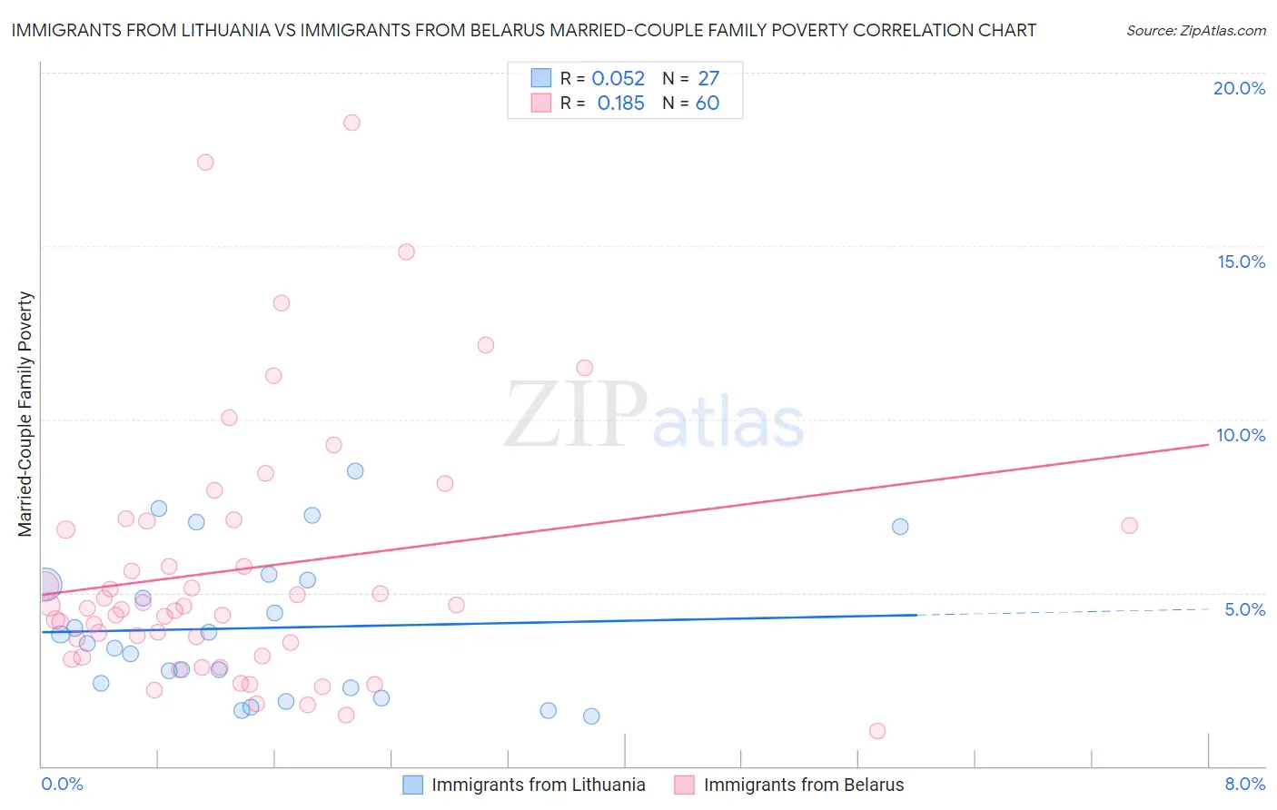 Immigrants from Lithuania vs Immigrants from Belarus Married-Couple Family Poverty