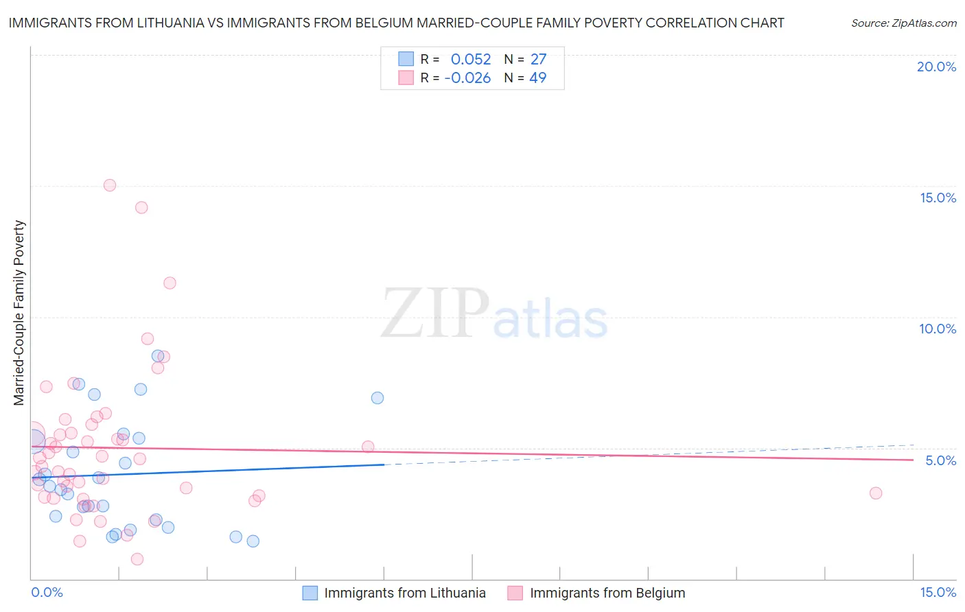 Immigrants from Lithuania vs Immigrants from Belgium Married-Couple Family Poverty