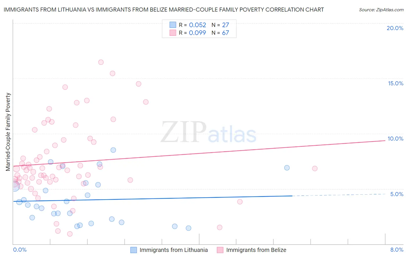 Immigrants from Lithuania vs Immigrants from Belize Married-Couple Family Poverty