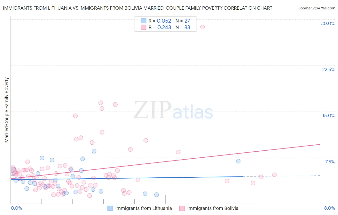 Immigrants from Lithuania vs Immigrants from Bolivia Married-Couple Family Poverty