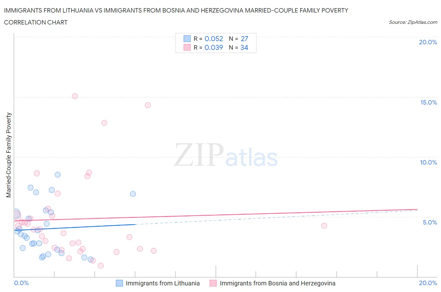 Immigrants from Lithuania vs Immigrants from Bosnia and Herzegovina Married-Couple Family Poverty