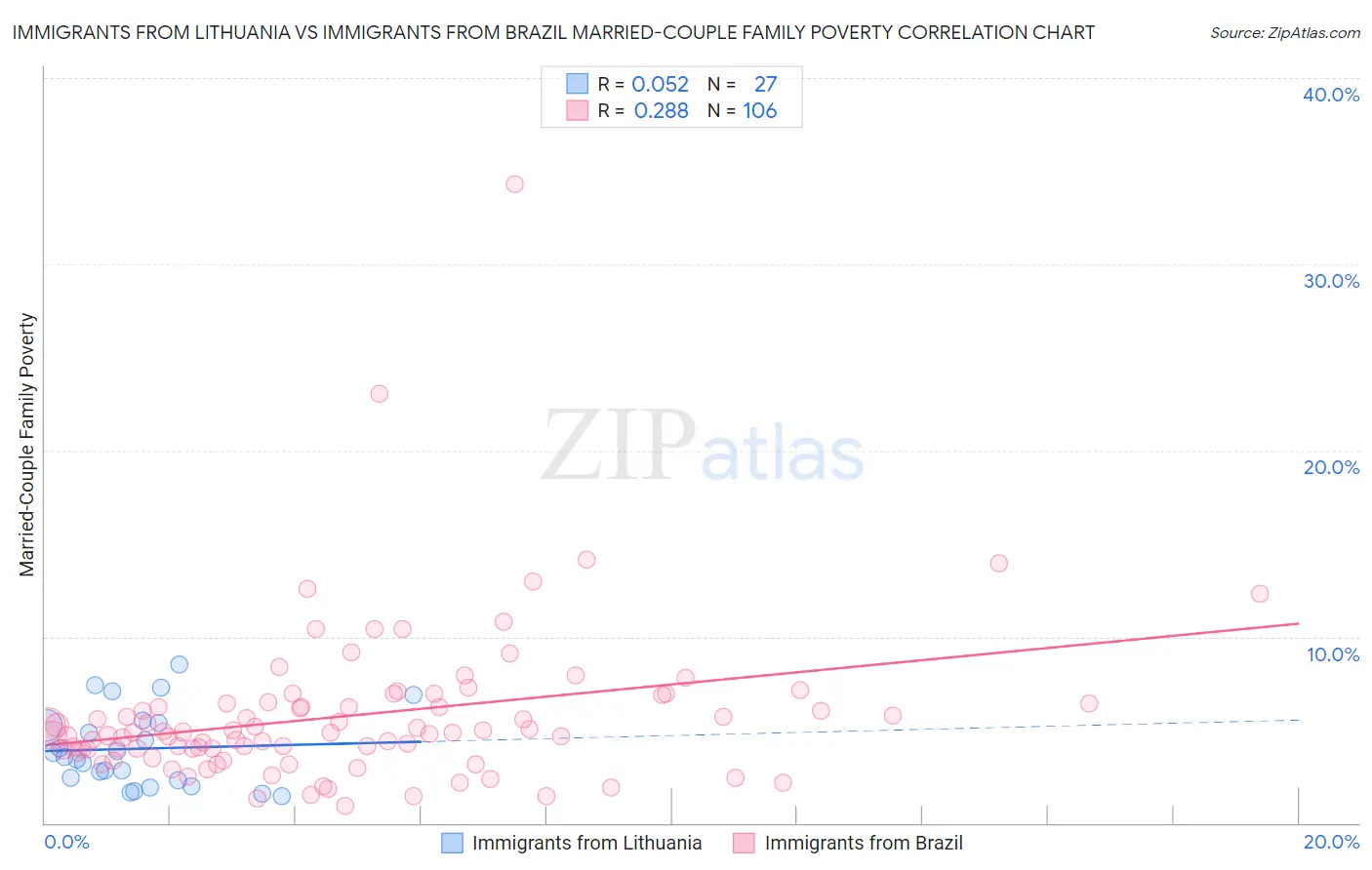 Immigrants from Lithuania vs Immigrants from Brazil Married-Couple Family Poverty