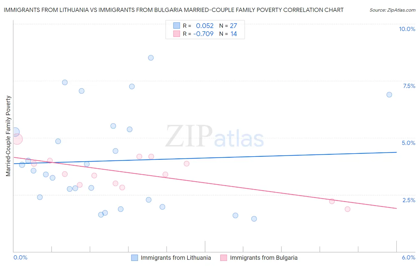 Immigrants from Lithuania vs Immigrants from Bulgaria Married-Couple Family Poverty