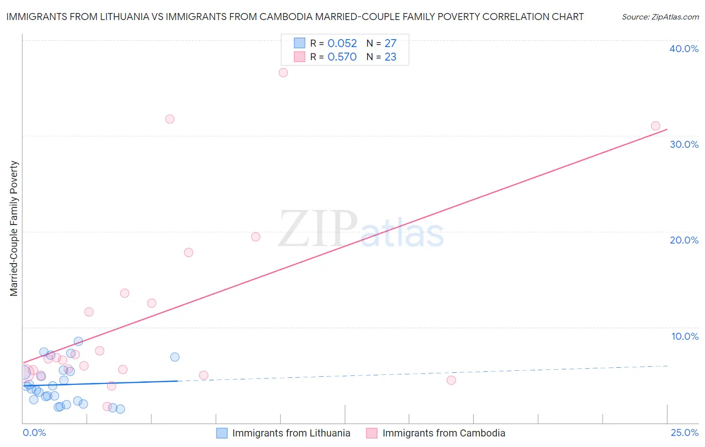 Immigrants from Lithuania vs Immigrants from Cambodia Married-Couple Family Poverty