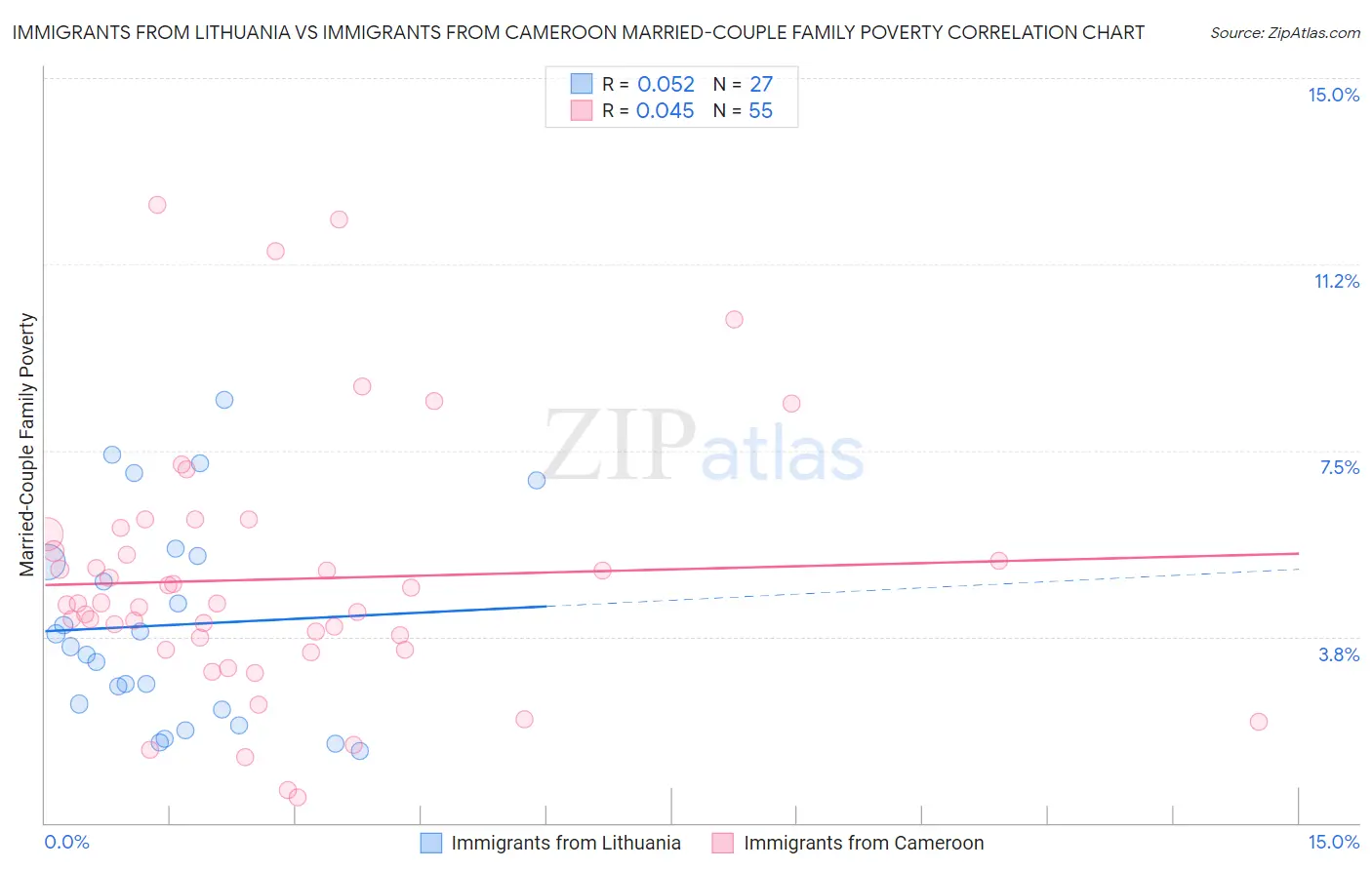 Immigrants from Lithuania vs Immigrants from Cameroon Married-Couple Family Poverty