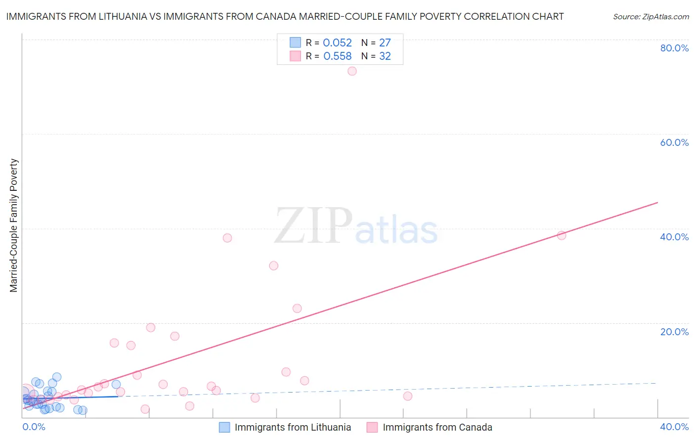 Immigrants from Lithuania vs Immigrants from Canada Married-Couple Family Poverty