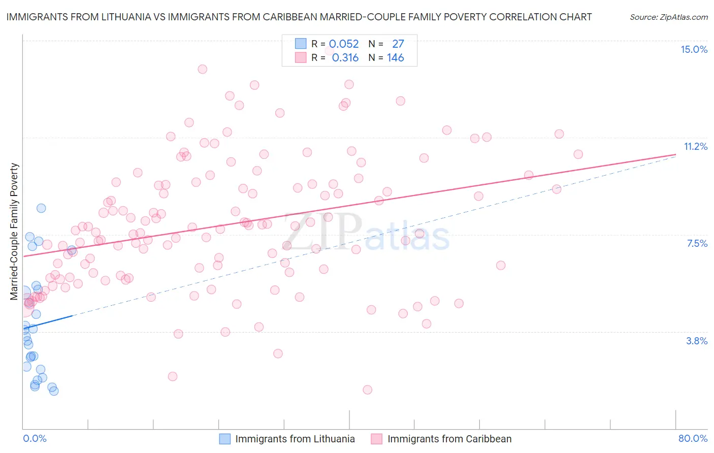 Immigrants from Lithuania vs Immigrants from Caribbean Married-Couple Family Poverty