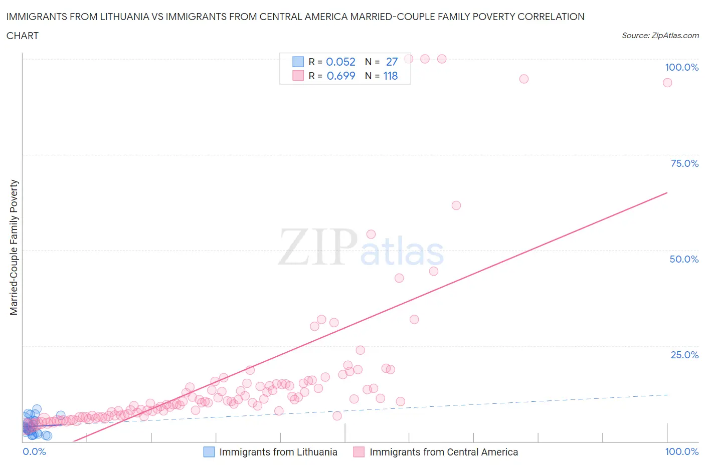 Immigrants from Lithuania vs Immigrants from Central America Married-Couple Family Poverty