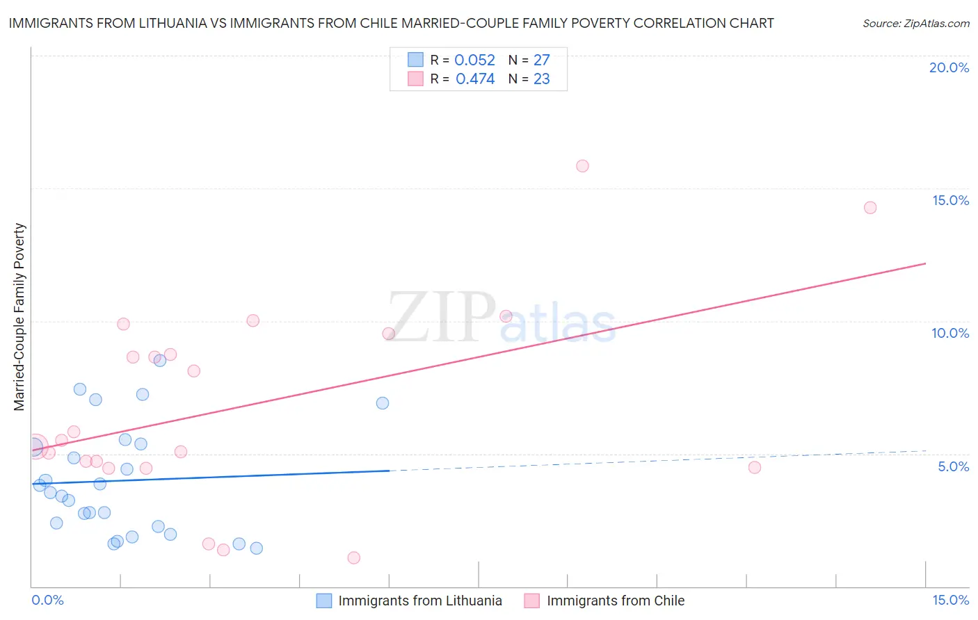 Immigrants from Lithuania vs Immigrants from Chile Married-Couple Family Poverty