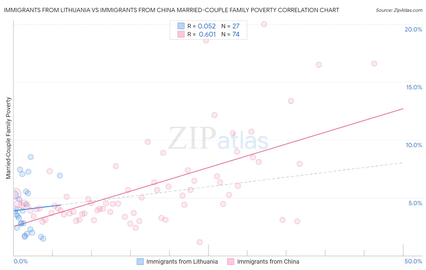 Immigrants from Lithuania vs Immigrants from China Married-Couple Family Poverty