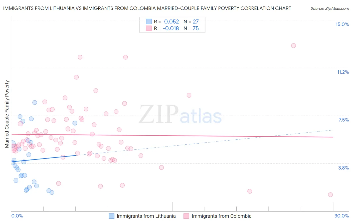 Immigrants from Lithuania vs Immigrants from Colombia Married-Couple Family Poverty