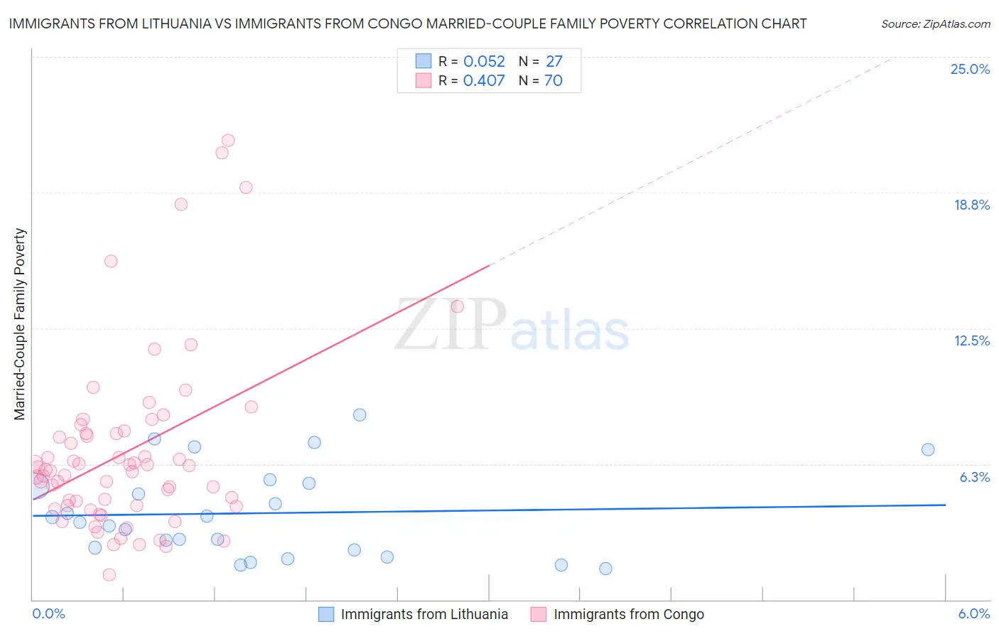 Immigrants from Lithuania vs Immigrants from Congo Married-Couple Family Poverty