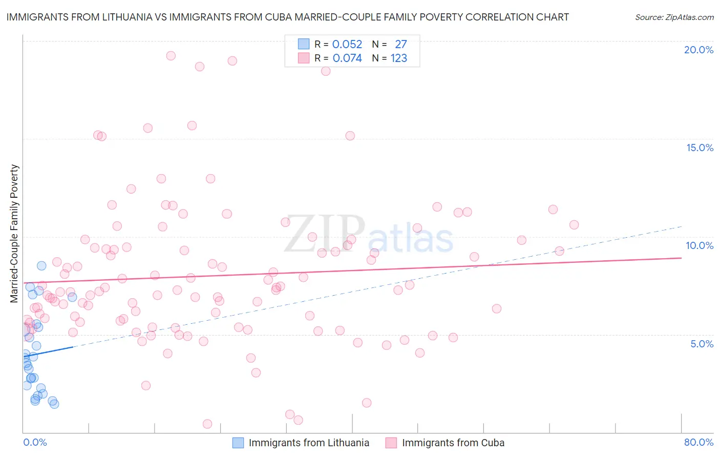Immigrants from Lithuania vs Immigrants from Cuba Married-Couple Family Poverty