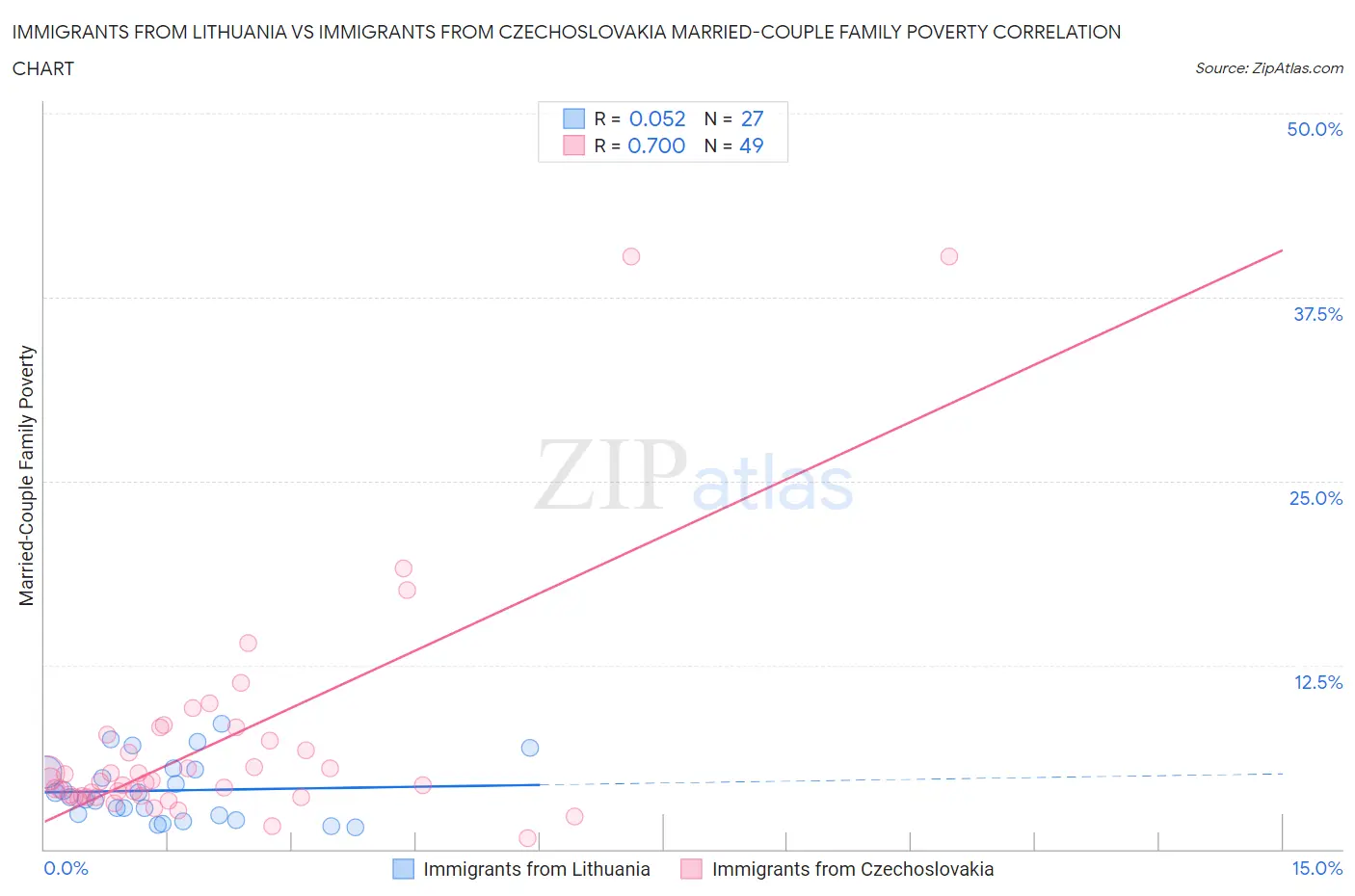 Immigrants from Lithuania vs Immigrants from Czechoslovakia Married-Couple Family Poverty