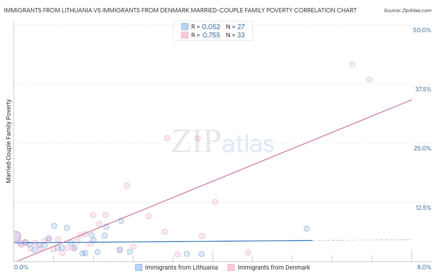 Immigrants from Lithuania vs Immigrants from Denmark Married-Couple Family Poverty