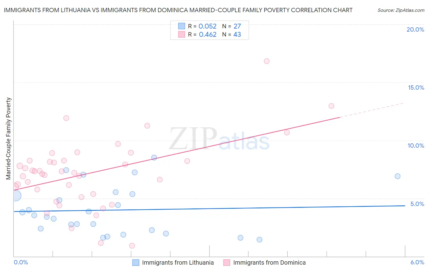Immigrants from Lithuania vs Immigrants from Dominica Married-Couple Family Poverty