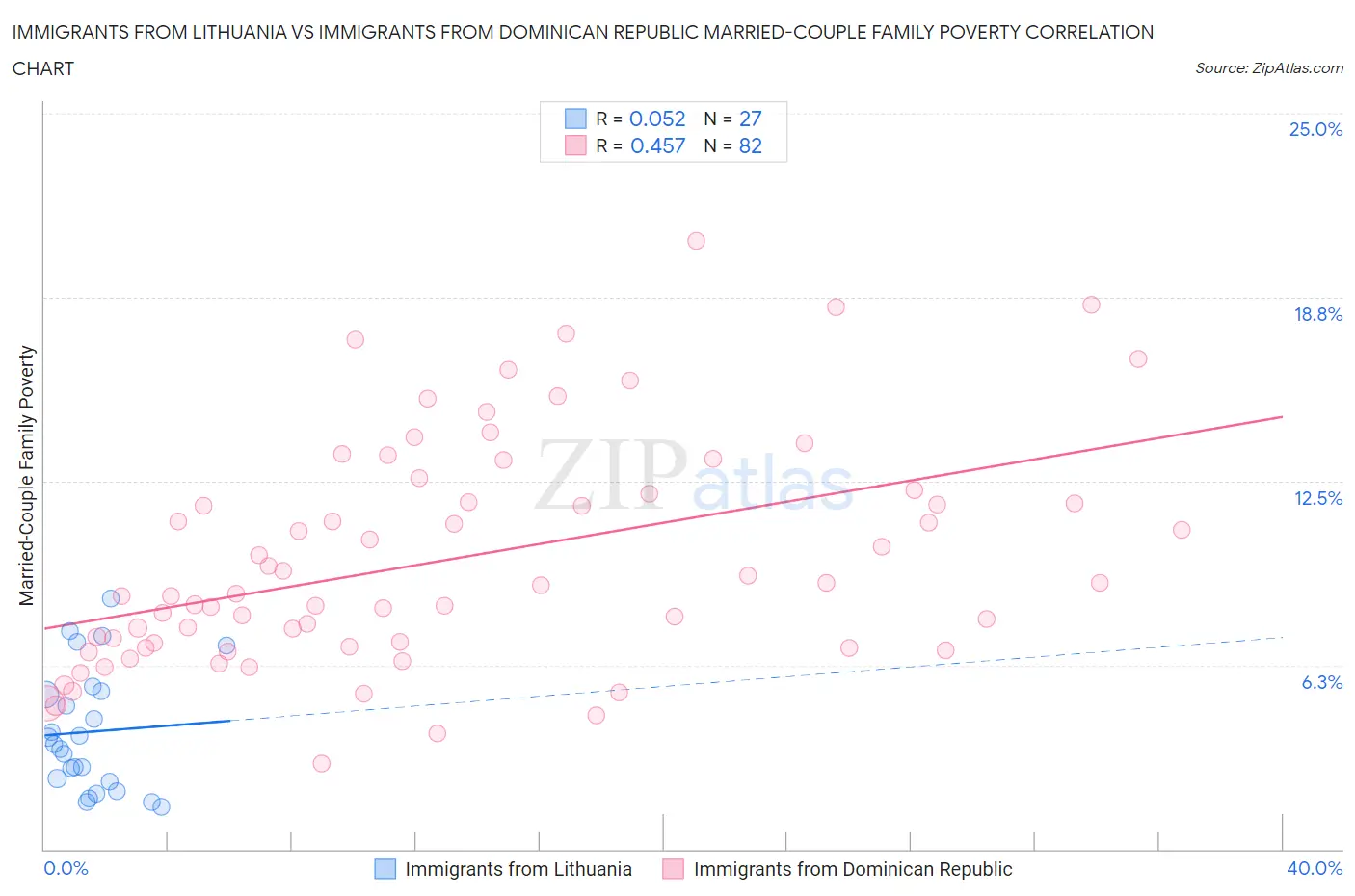 Immigrants from Lithuania vs Immigrants from Dominican Republic Married-Couple Family Poverty