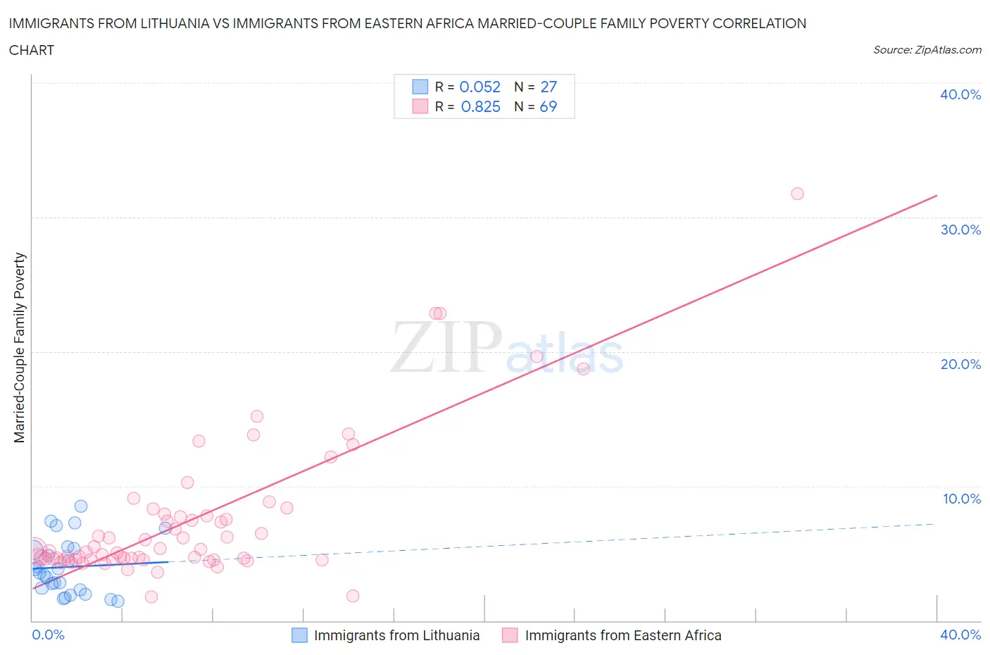 Immigrants from Lithuania vs Immigrants from Eastern Africa Married-Couple Family Poverty