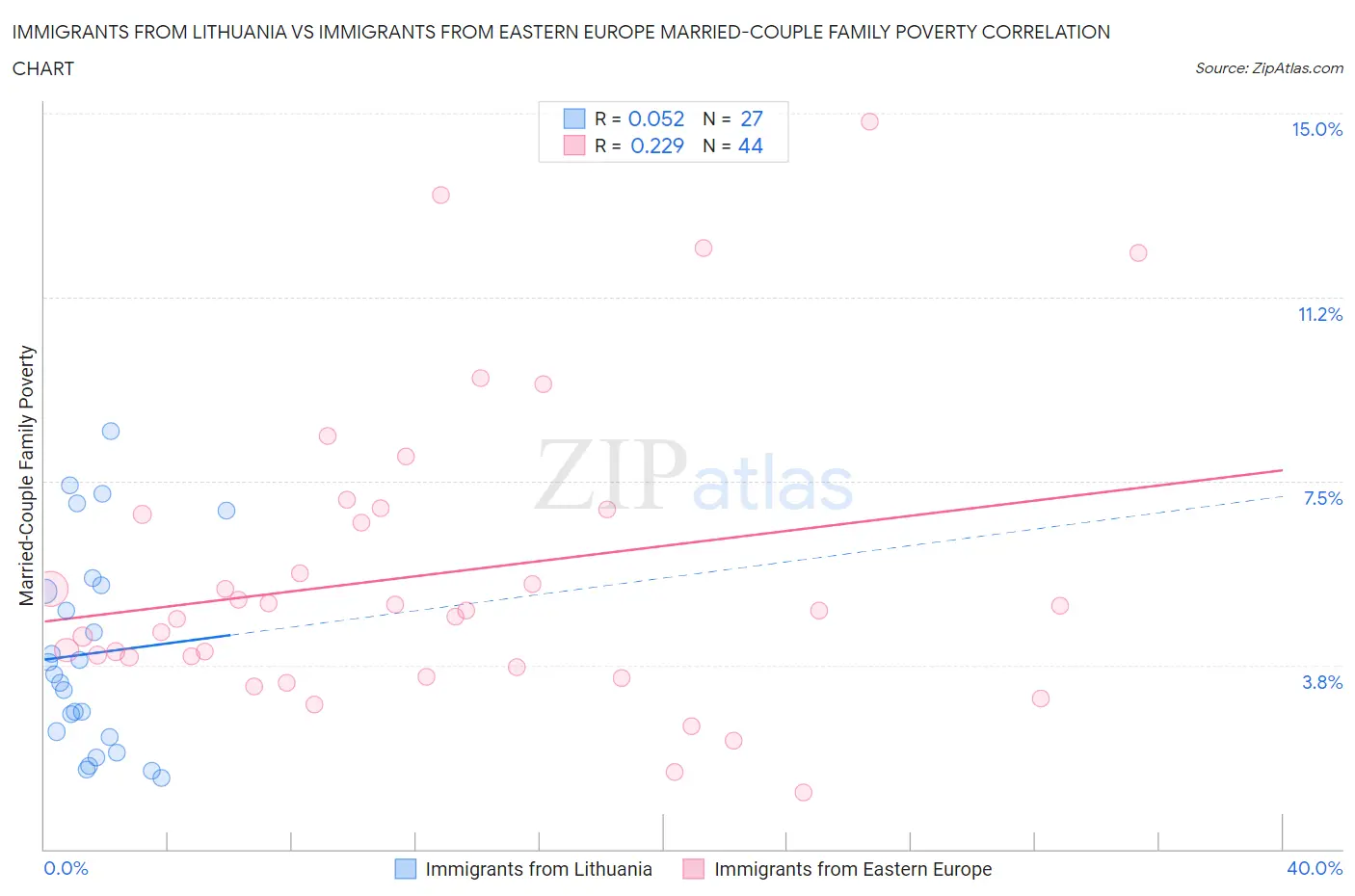 Immigrants from Lithuania vs Immigrants from Eastern Europe Married-Couple Family Poverty