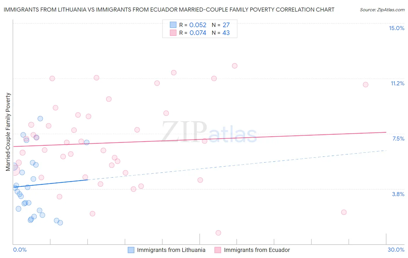 Immigrants from Lithuania vs Immigrants from Ecuador Married-Couple Family Poverty