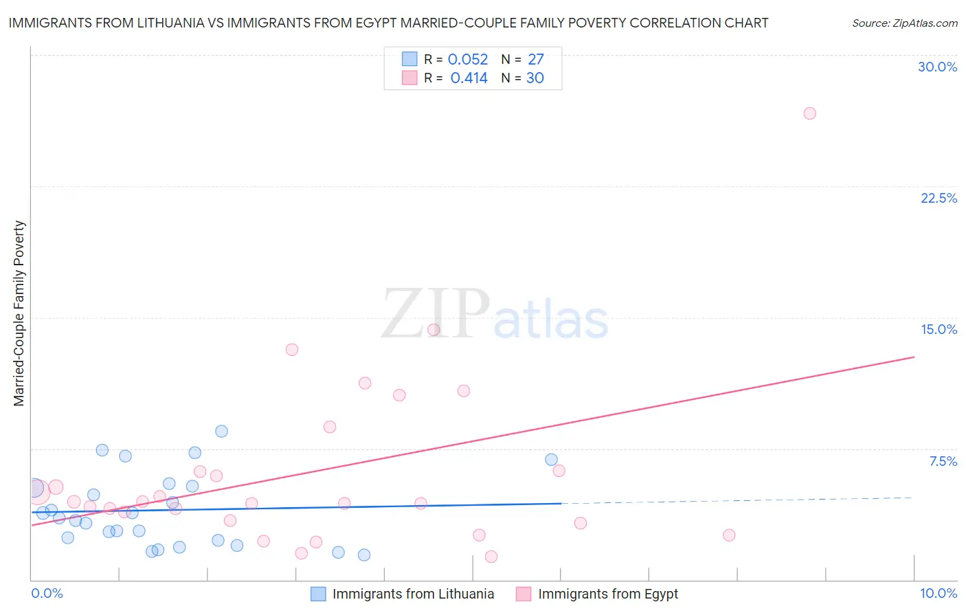 Immigrants from Lithuania vs Immigrants from Egypt Married-Couple Family Poverty